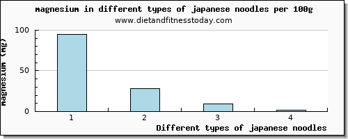 japanese noodles magnesium per 100g